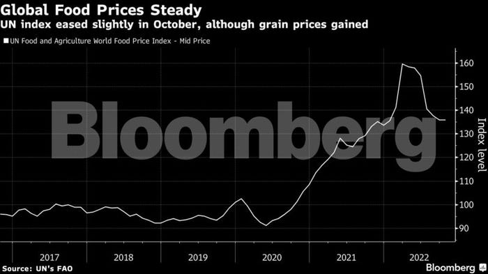 Global food prices steady