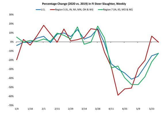 Percentage Change (2020 vs. 2019) in FI Steer Slaughter, Weekly chart