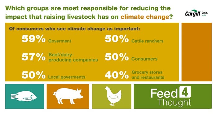 Which groups are most responsible for reducing the impact that raising livestock has on climate change?