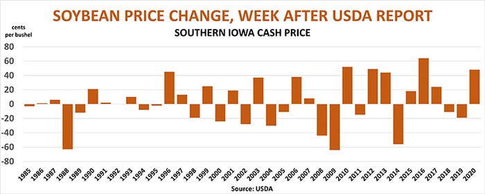 Soybean price change week after USDA report southern Iowa