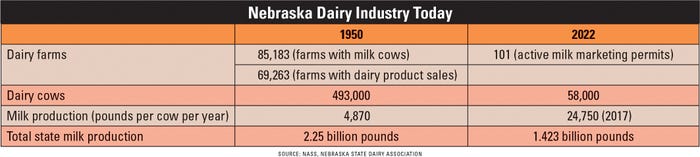 Table of Nebraska Dairy Industry