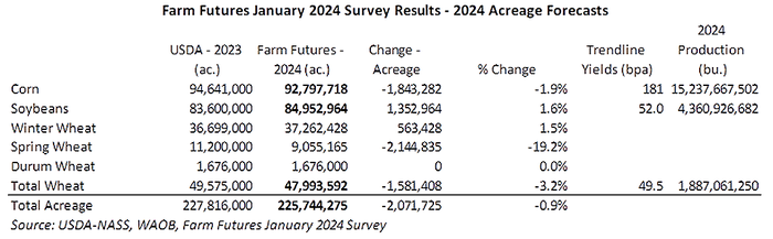 FF_acreage_projections_012324.PNG