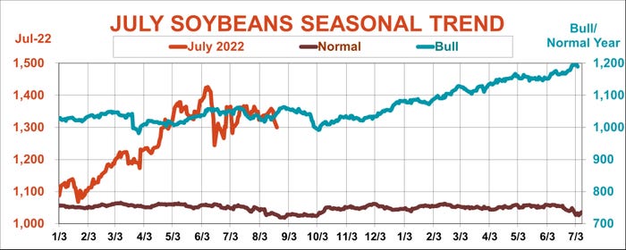 July soybean seasonal trend