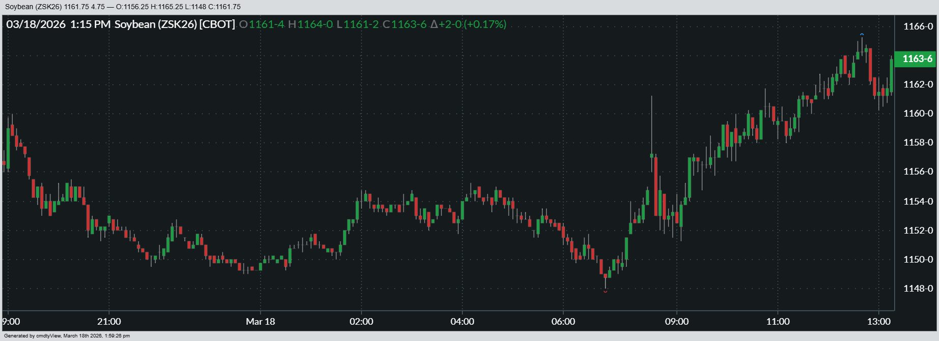 May soybean futures overcame some overnight adversity, pulling in gains of around 0.4% on Wednesday.