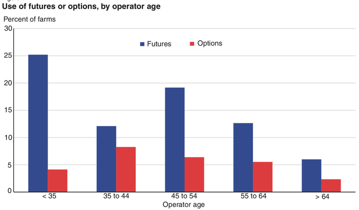 graphic showing use of futures or options by operator age