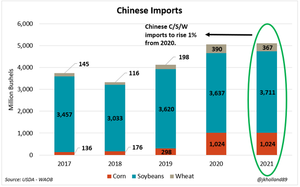 Chinese imports of corn, soybeans and wheat over the past 4 years