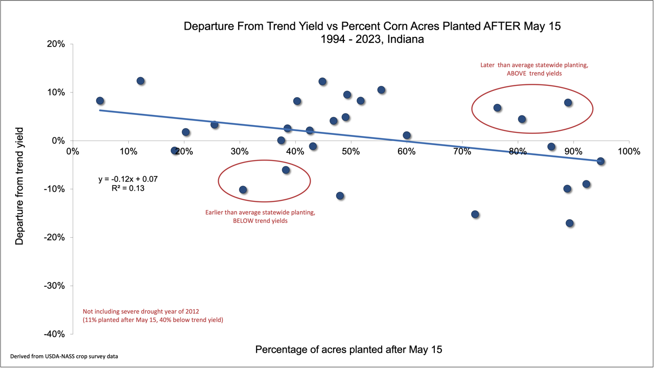 Data shows the percent departure from statewide trend yield versus percent of corn acres planted after May 15 over 20 years