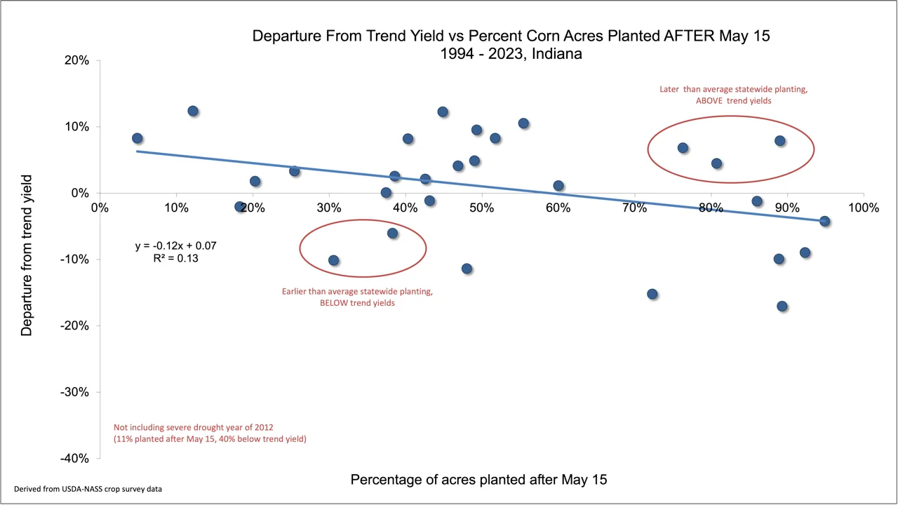 Data shows the percent departure from statewide trend yield versus percent of corn acres planted after May 15 over 20 years