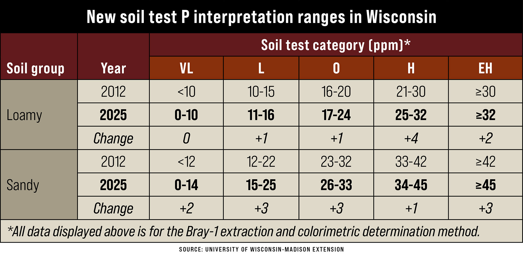 Midwest states update fertilizer recommendations for P and K