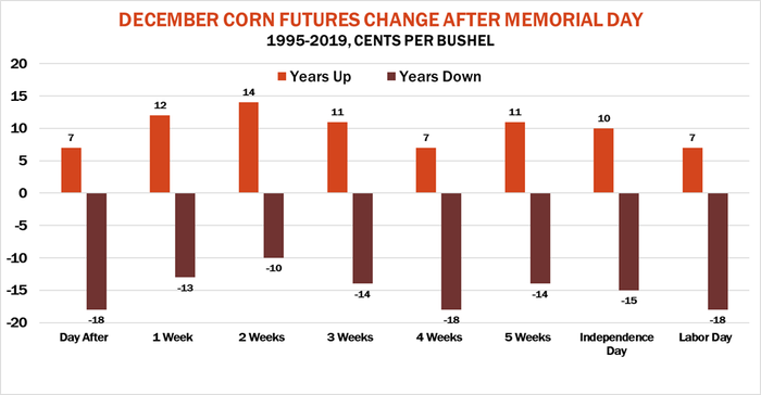 052220December Corn Futures Change After Memorial Day