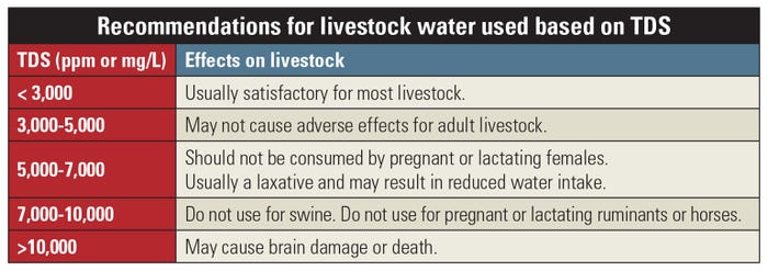 Recommendations for livestock water used based on TDS table