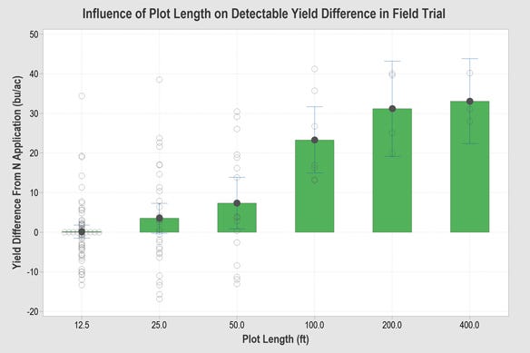 Figure 2. A plot size of 12.5 feet showed no difference in yield between the two treatment areas, while the 400-foot plot showed a difference of more than 30 bushels per acre.
