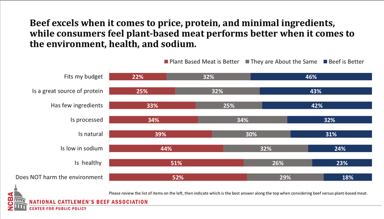 beef excels when it comes to price, protein and minimal ingredients