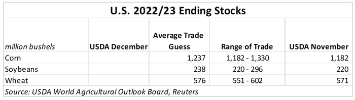 Dec 22 WASDE preview US ending stocks.PNG