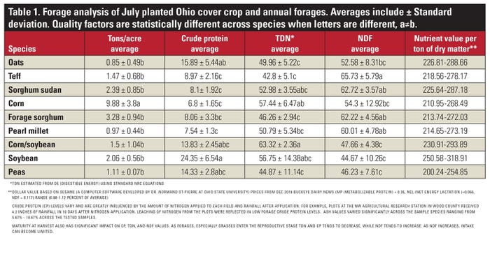 Forage analysis of July planted Ohio cover crop and annual forages