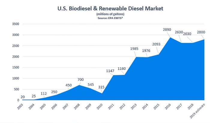 Biodiesel Production in U.S.