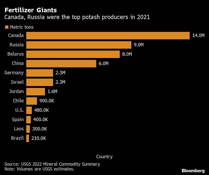 Bar chart of fertilizer production by country in metric tons