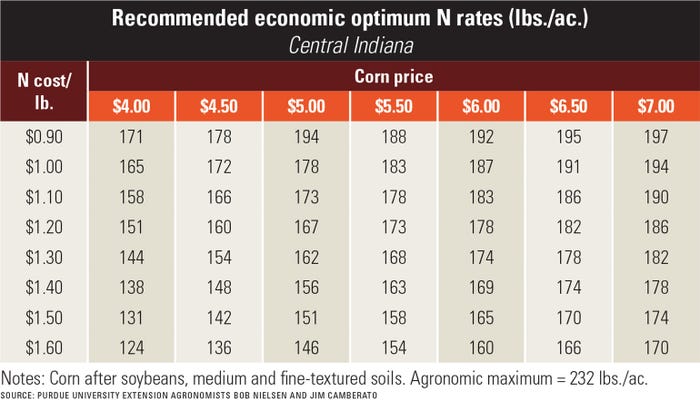 table showing recommended economic optimum N rates (lbs./ac.)