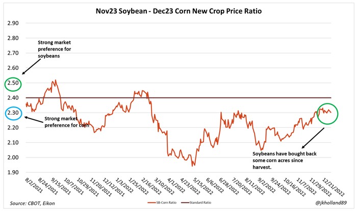 corn new crop price ratio