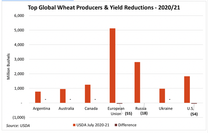 top global wheat producers and yield reductions 2020-21