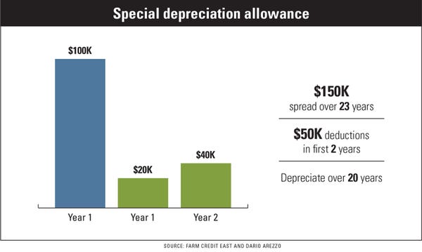Special depreciation allowance - $150K depreciated over 20 years