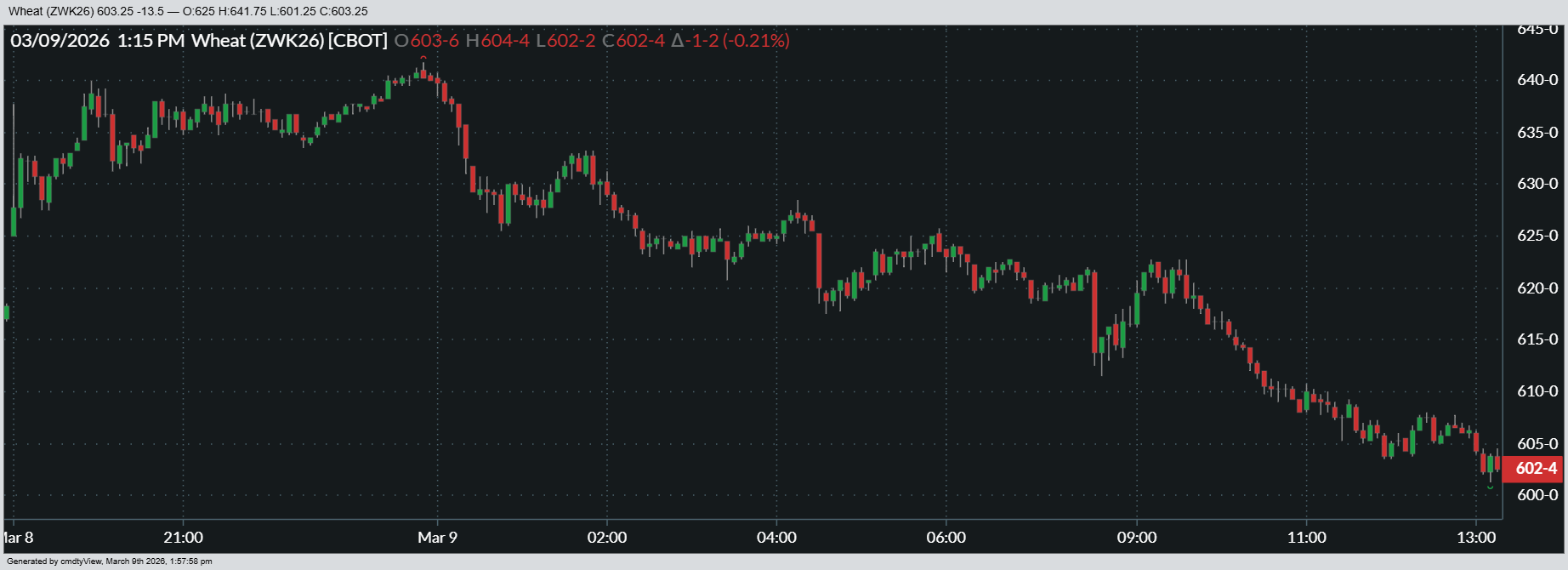 Here’s a look at how May ’26 Chicago SRW futures fared on Monday.