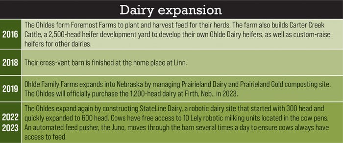 Dairy Expansion Timeline