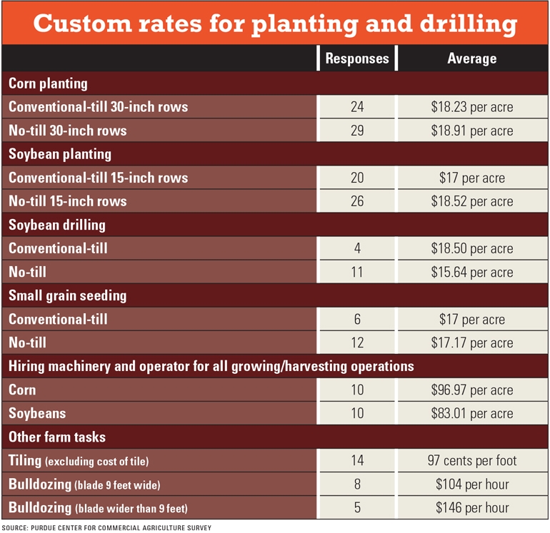 Set custom rates for planting, drilling