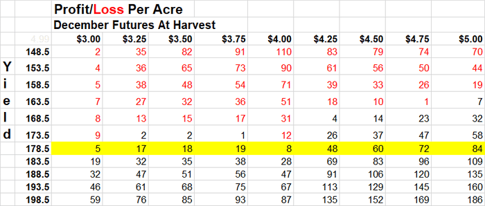 2020CornTable showing profit/loss per acre