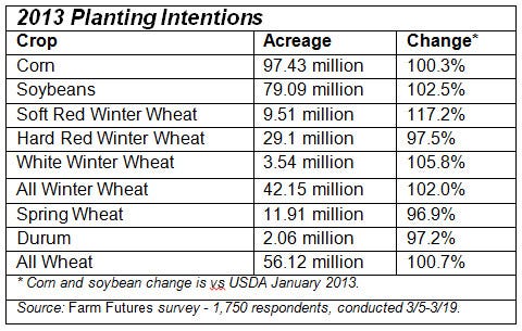 farm_futures_survey_sees_more_corn_soybean_acres_2_634994426361874606.jpg