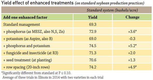 yield effect of enhanced fertility on soybeans