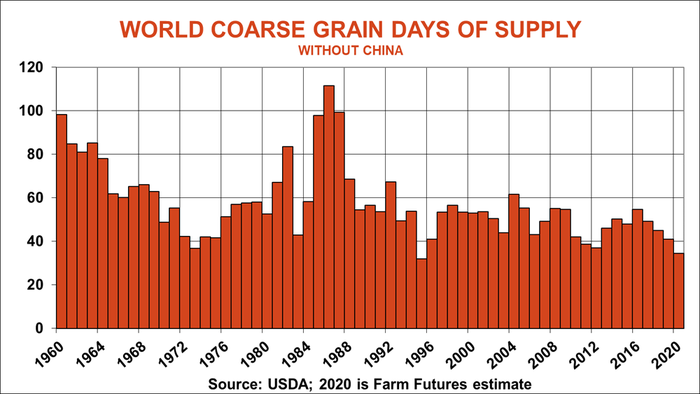030920World Coarse Grain Days of Supply.png