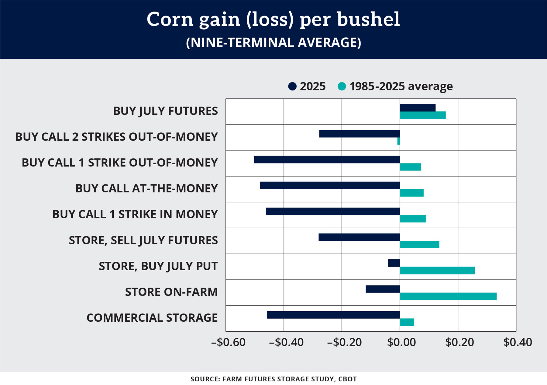 Chart: Corn gain (loss) per bushel (nine-terminal average)