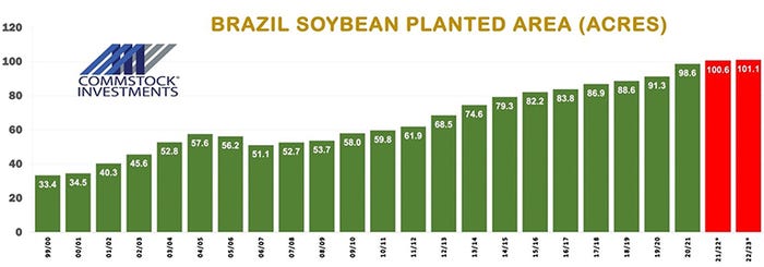 Brazil Soybean Planted Area