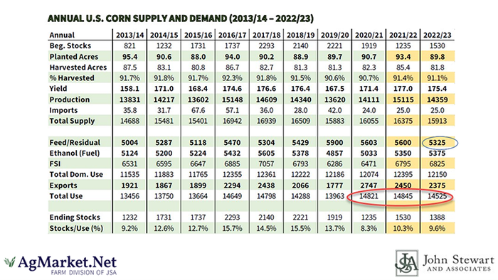 US corn supply and demand 083122.png