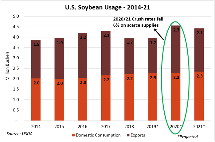June 2021 WASDE - Soybeans Chart.png