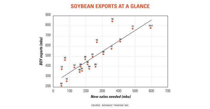 Soybean exports at a glance chart