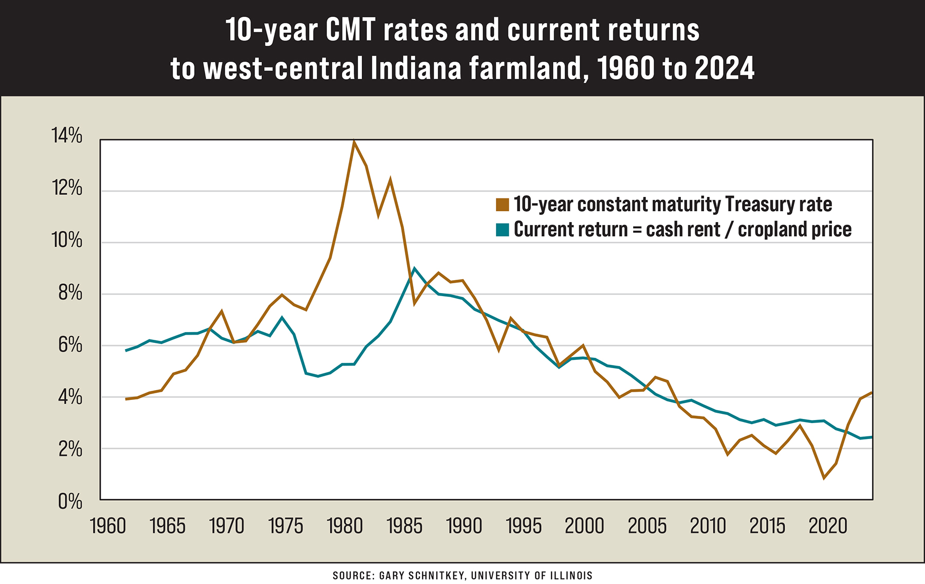 Is farmland still a good investment?
