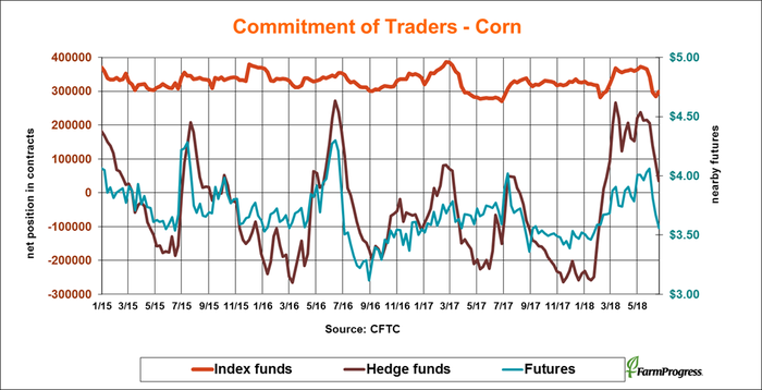 062218-commitment-of-traders-corn.png