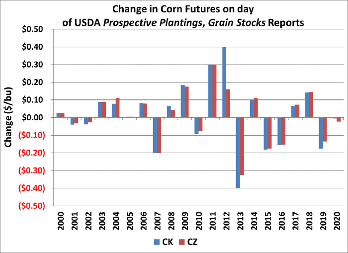 Change in Corn Futures on day of USDA prospective plantings, grain stocks reports