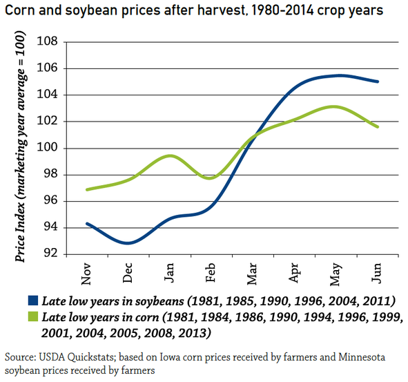 corn, soybean prices after harvest