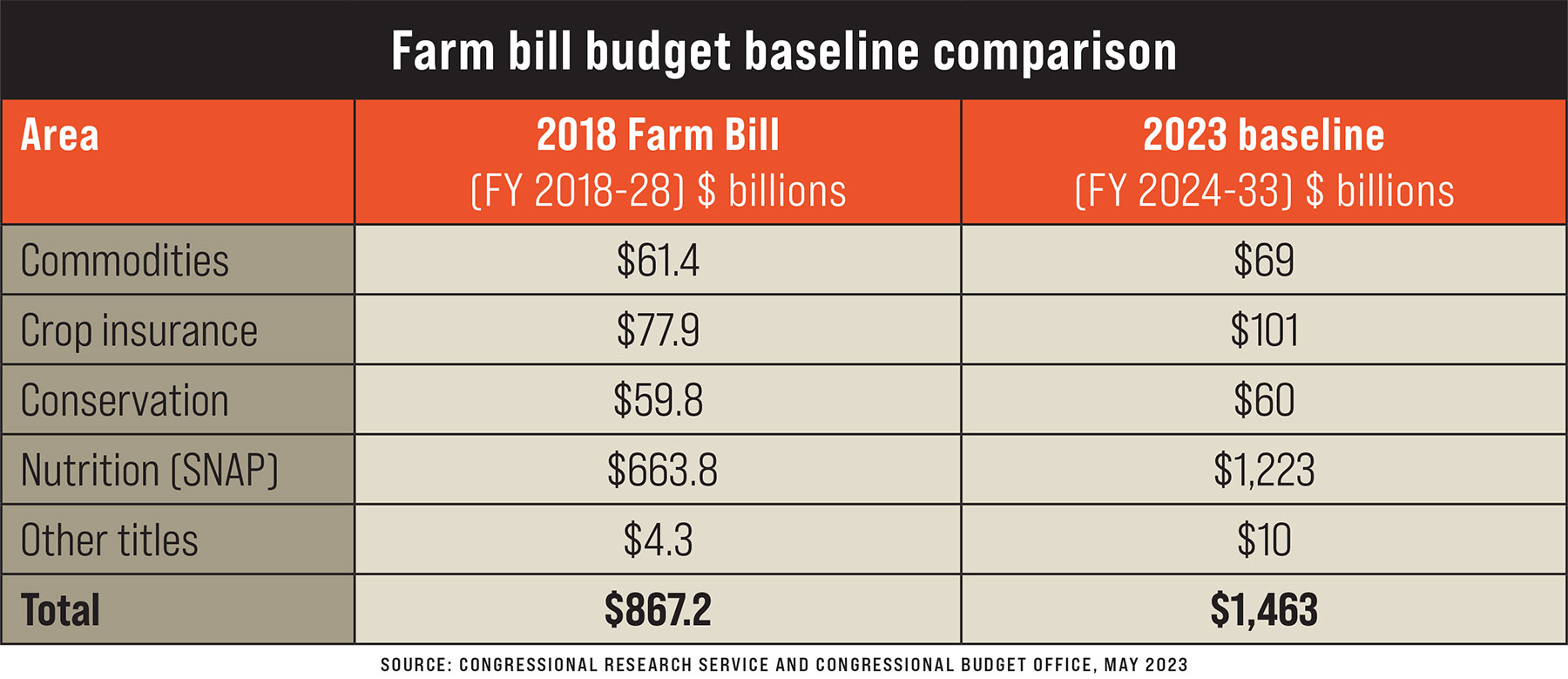 Understand Farm Bill Timeline