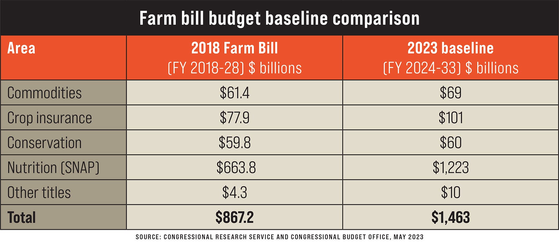 Farm bill budget baseline comparison