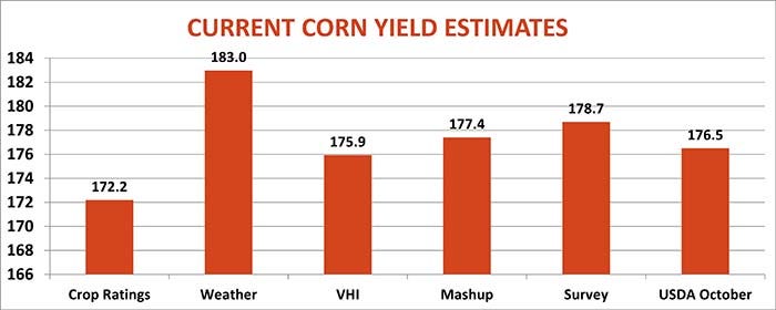 Current corn yield estimates