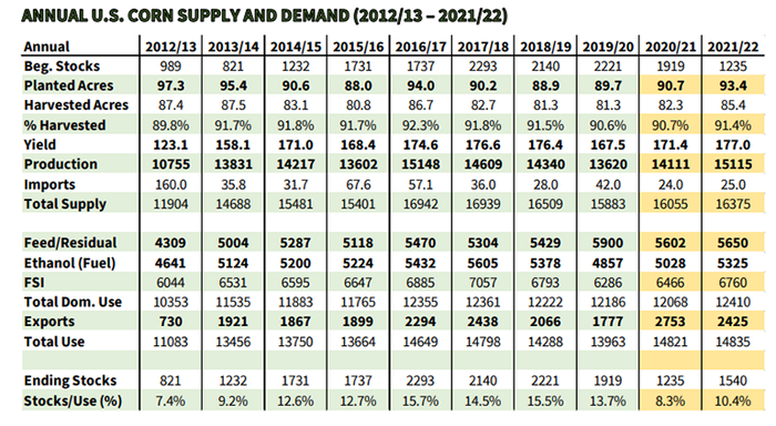 Annual U.S. Corn supply and demand 