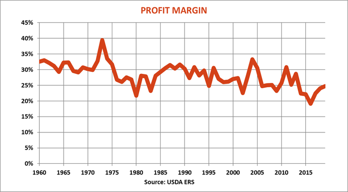 farm-income-report-profit-margin-083019.png
