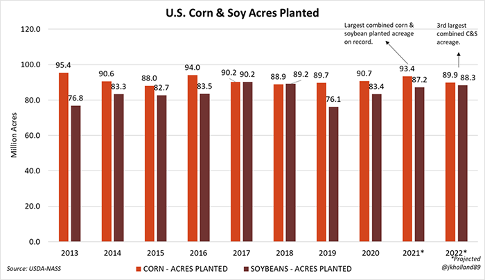 U.S. corn and soy acres planted