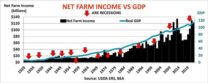 Farm net income versus GDP