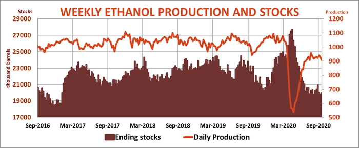 Weekly Ethanol Production & Stocks