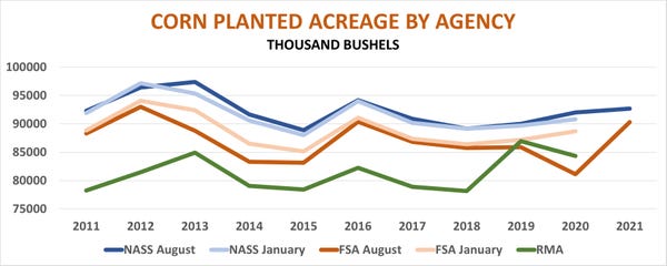 Corn planted acreage by agency